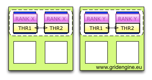 OpenMPI Ranks with Multiple Threads and per Rank Binding