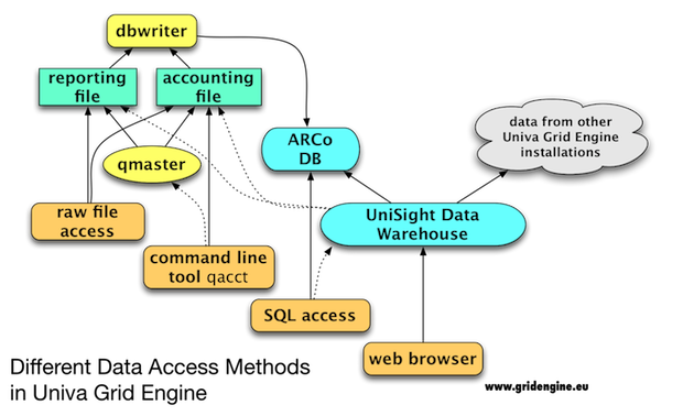 Data Access in Univa Grid Engine